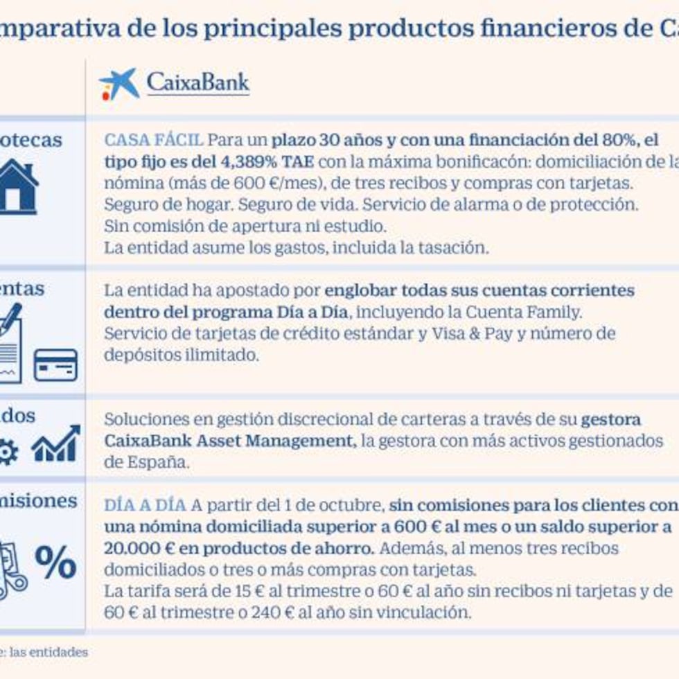 Así será la oferta de fondos tras la fusión de Bankia y CaixaBank