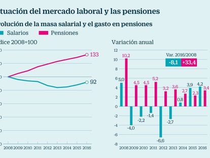 Cuánto ha subido el gasto en pensiones desde 2008 mientras los salarios caían