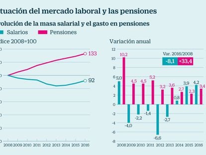 Situación del mercado laboral y las pensiones