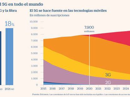 Las telecos afrontan en 2021 el desafío tecnológico y financiero del 5G