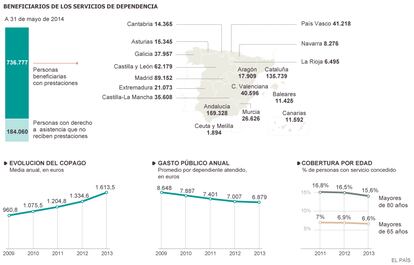 Fuente: Ministerio de Sanidad, Servicios Sociales e Igualdad, Observatorio de la dependencia en España (junio de 2014).