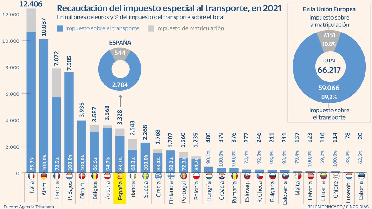 La Spagna è in fondo alle potenze europee nelle tasse sui trasporti |  economia nazionale e internazionale