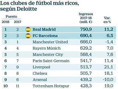 Los clubes de fútbol más ricos, según Deloitte