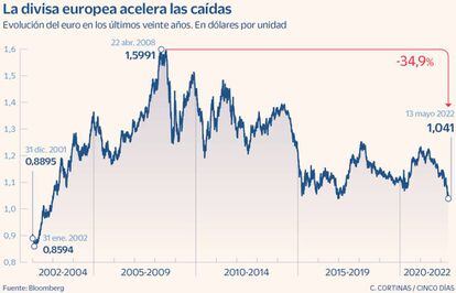 La divisa europea acelera las caídas