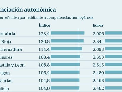 La diferencia entre la región mejor y peor financiada llega a 728 euros por habitante