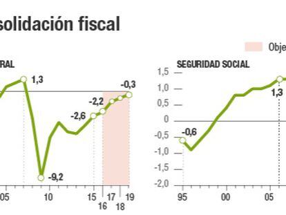 Senda de consolidación fiscal