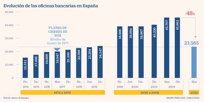 Evolución de las oficinas bancarias en España