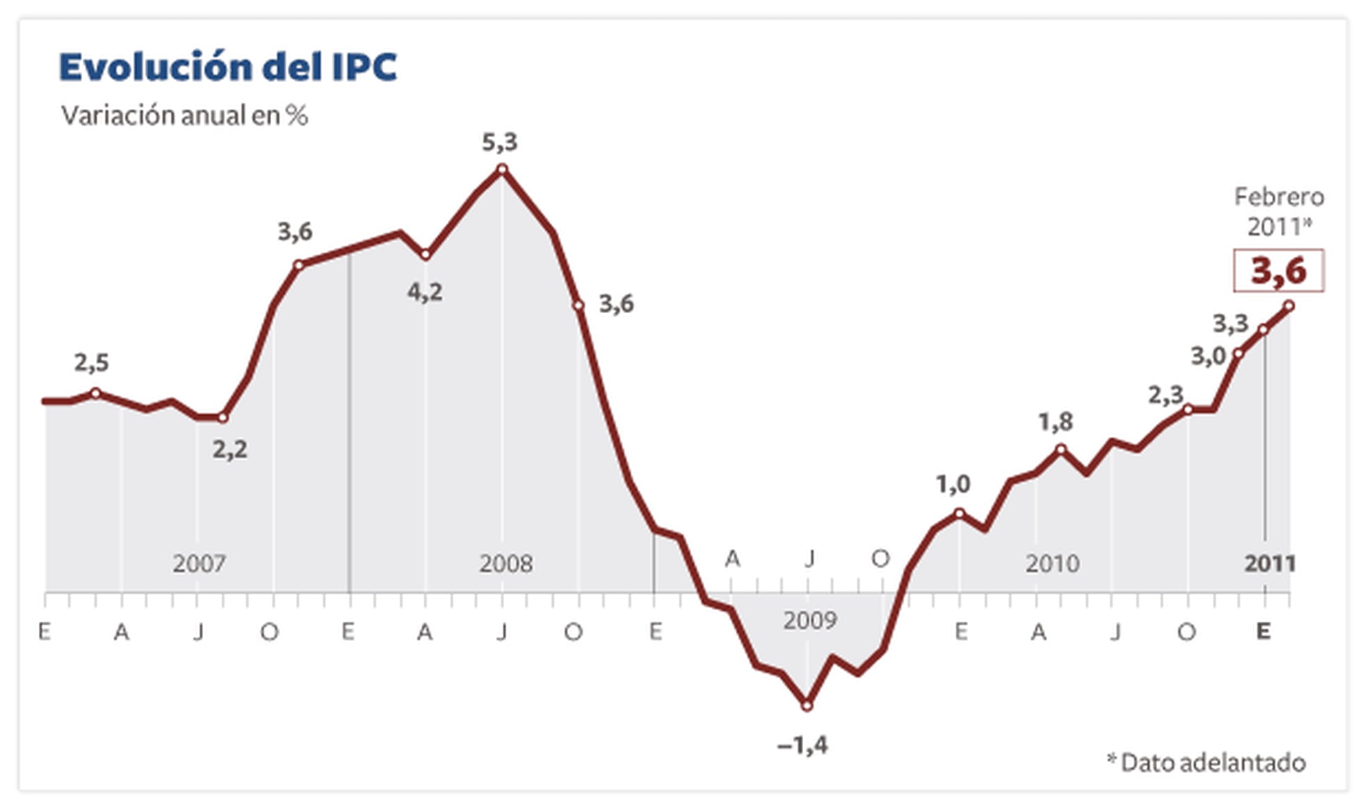 Evolución del IPC Economía EL PAÍS