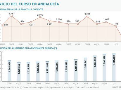 Más alumnos y menos profesores