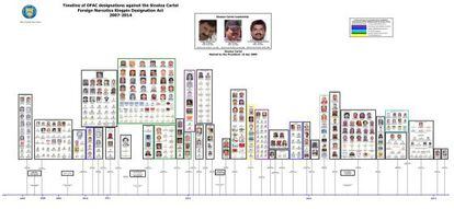 Cronología de las sanciones impuestas al cártel de Sinaloa.