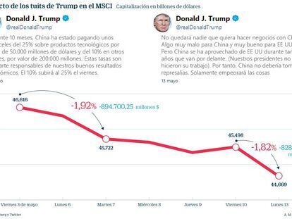 Los tuits de Trump hacen perder 1,7 billones a las Bolsas en una semana