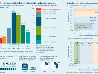 Solo el 9,6% de los coches cumplen con la norma vigente de emisiones