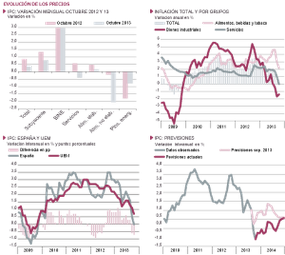 Fuentes: Eurostat, INE y Funcas (previsiones IPC). Gráficos elaborados por A. Laborda.