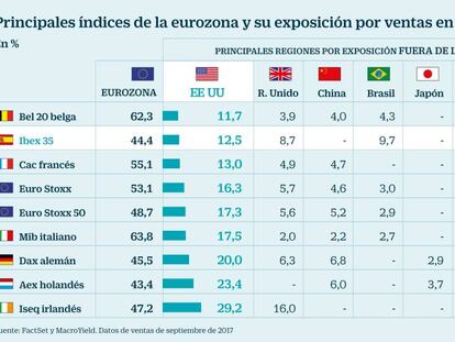 El Ibex es el gran índice de Europa más protegido ante la debilidad del dólar