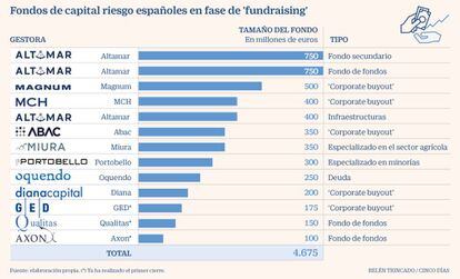 Fondos de capital riesgo españoles en fase de 'fundraising'