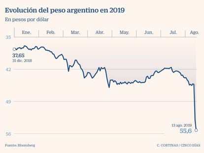El mercado prolonga su castigo a Argentina y se dispara el miedo de impago