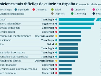 Puestos difíciles de cubrir