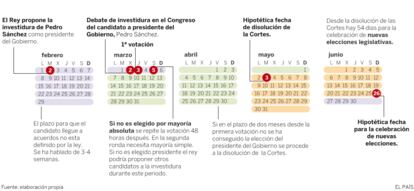 Calendario del proceso de investidura de Pedro Sánchez.