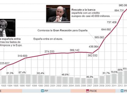 Fuente: Banco de España y elaboración propia.