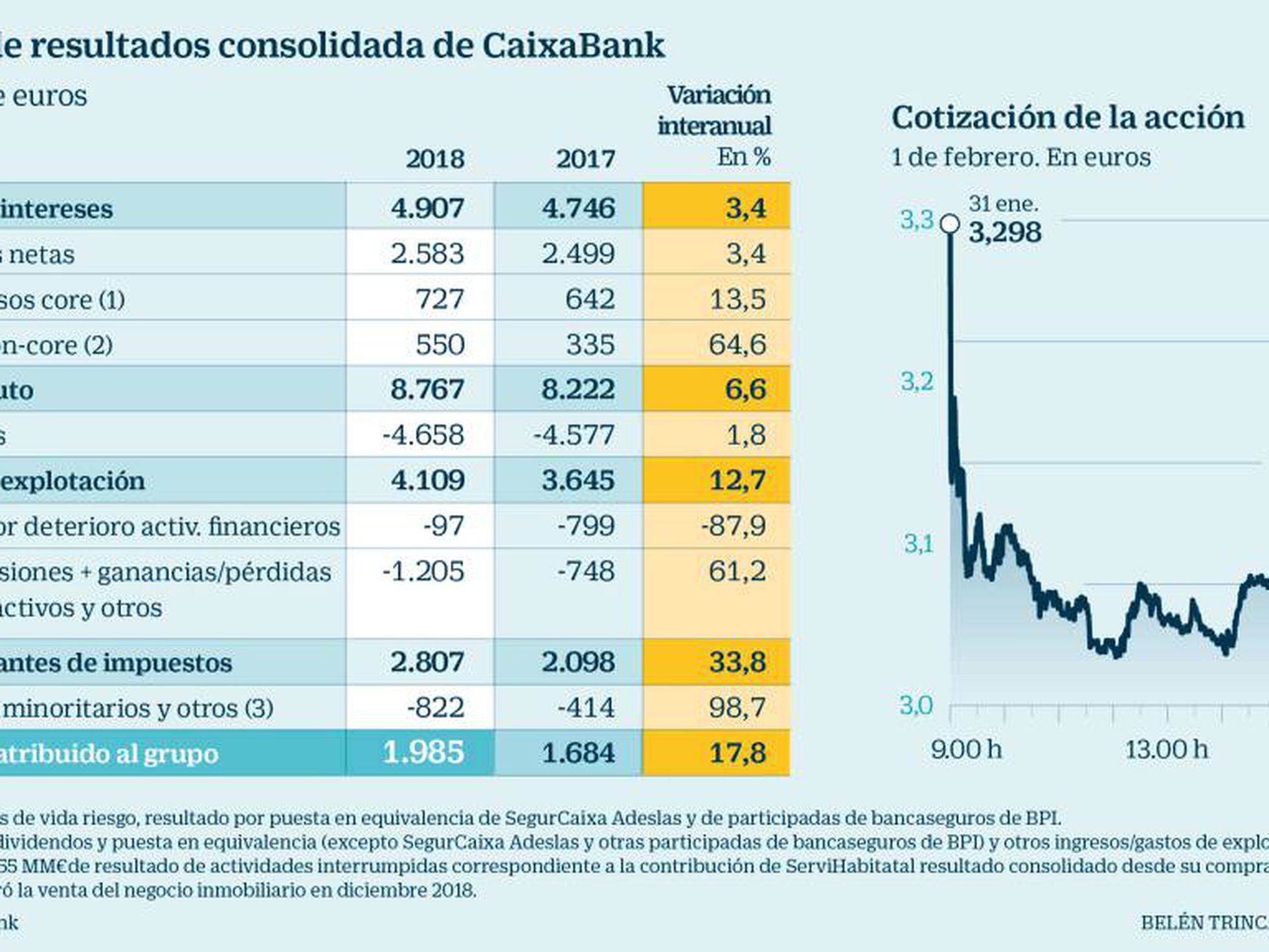 Caixabank dispara los dividendos de CriteriaCaixa hasta el récord