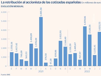 La retribución al accionista de las cotizadas españolas