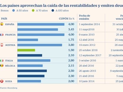 España seguirá los pasos de Italia y emitirá deuda a 50 años