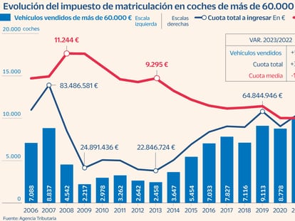 Los españoles matriculan más coches de lujo que nunca, pero pagan menos impuestos por ellos
