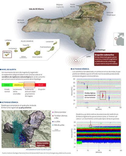 La erupción submarina se ha producido a cinco kilometros de distancia de la costa y a 900 metros de profundidad