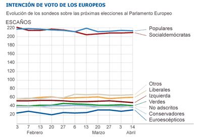 Fuente: Parlamento Europeo y TNS Opinion.