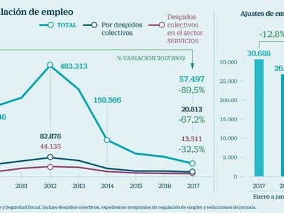 Los despidos colectivos crecen por tercer mes consecutivo en el sector servicios