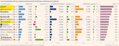 Las rentabilidades de la banca de la UE