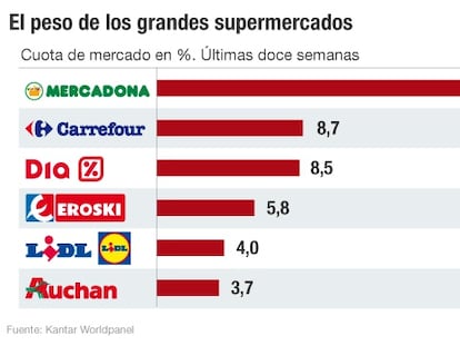 Peso grandes supermercados