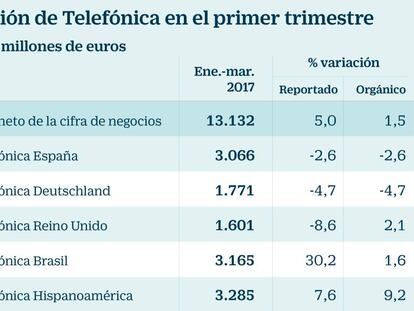 Evoluci&oacute;n de Telef&oacute;nica en el primer trimestre