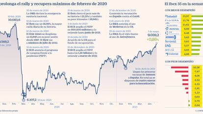 El Ibex suma su cuarta semana consecutiva al alza y se hace fuerte sobre los 9.000