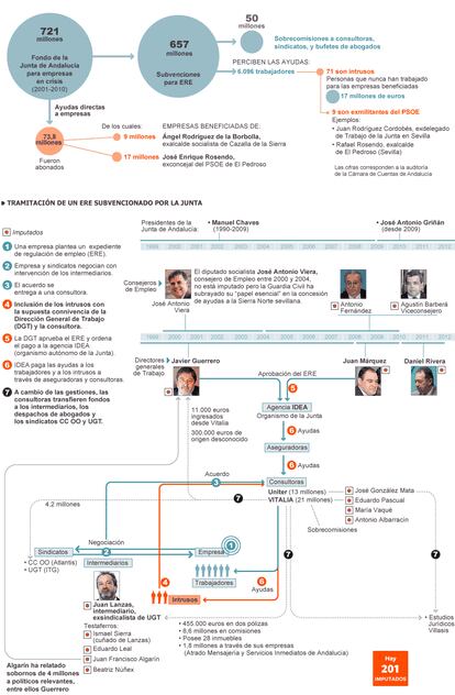 Fuentes: sumario judicial del caso ERE y elaboración propia.