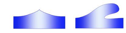 A la izquierda, la ola más alta posible, únicamente en presencia de gravedad.  A la izquierda, una ola de tipo tubo.