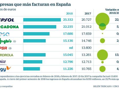 Mercadona pierde el liderazgo como empresa que más factura en España