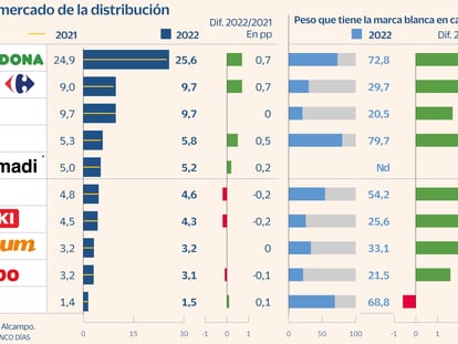 Cuotas de la distribución en 2022