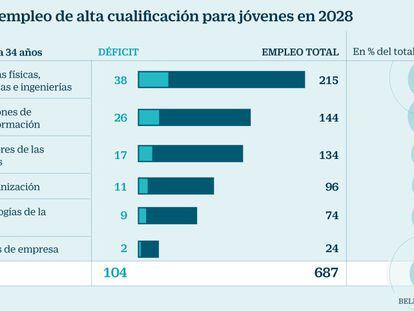 España tendrá un déficit de más de 100.000 jóvenes cualificados en diez años