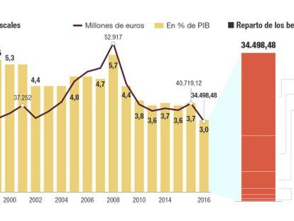 Casi cuatro millones de españoles aún se desgravan por su vivienda