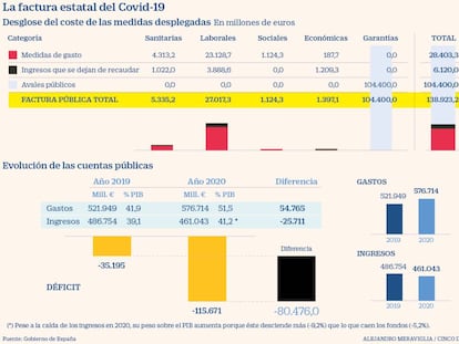 Así es la factura pública de paliar la pandemia y su impacto en el déficit