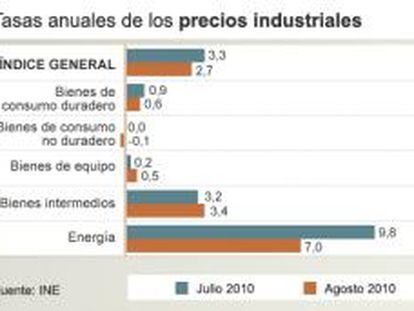 Tasas anuales de los precios industriales