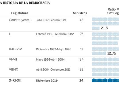 Rajoy, el presidente de unos pocos ministros