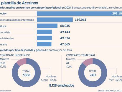 Acerinox busca más mujeres para incoporar a su plantilla donde ahora solo representan el 12,7%