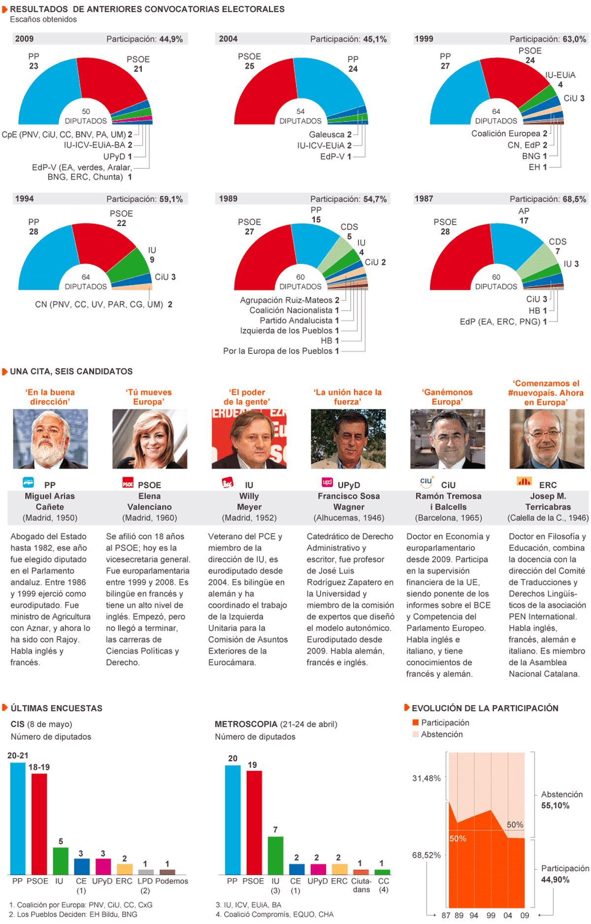 Mapa político para las séptimas elecciones europeas en España