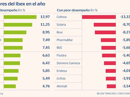 La banca española extiende sus alzas y suma ya ganancias del 11% en el año