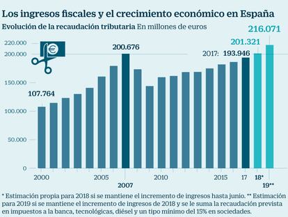 Fiscalidad y PIB