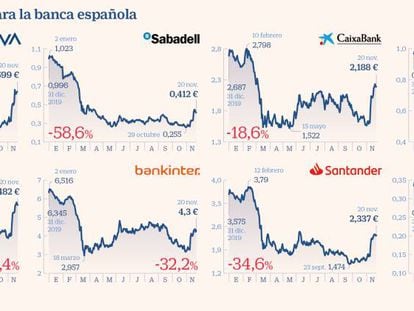 Cómo aborda la banca española en Bolsa el baile de las fusiones: de ocho entidades a cinco