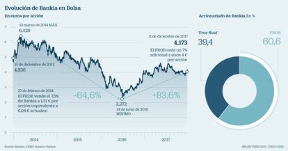 Bankia en Bolsa