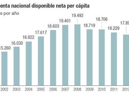 La renta disponible per cápita se acerca al nivel real de 2005